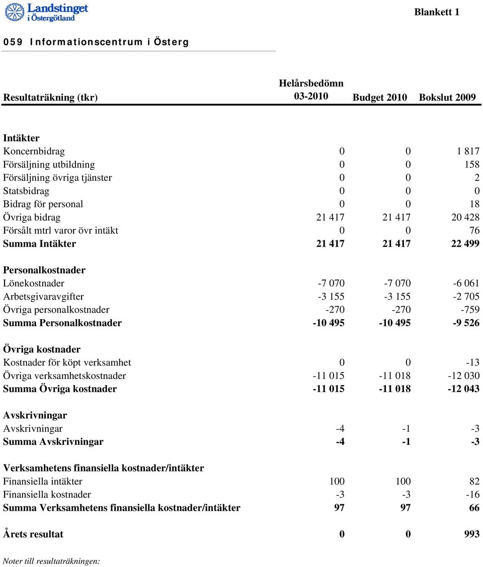 -7 070-7 070-6 061 Arbetsgivaravgifter -3 155-3 155-2 705 Övriga personalkostnader -270-270 -759 Summa Personalkostnader -10 495-10 495-9 526 Övriga kostnader Kostnader för köpt verksamhet 0 0-13