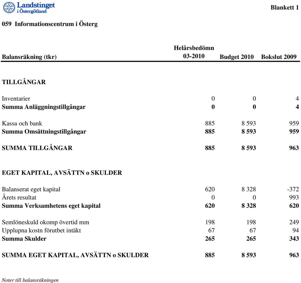 AVSÄTTN o SKULDER Balanserat eget kapital 620 8 328-372 Årets resultat 0 0 993 Summa Verksamhetens eget kapital 620 8 328 620 Semlöneskuld okomp