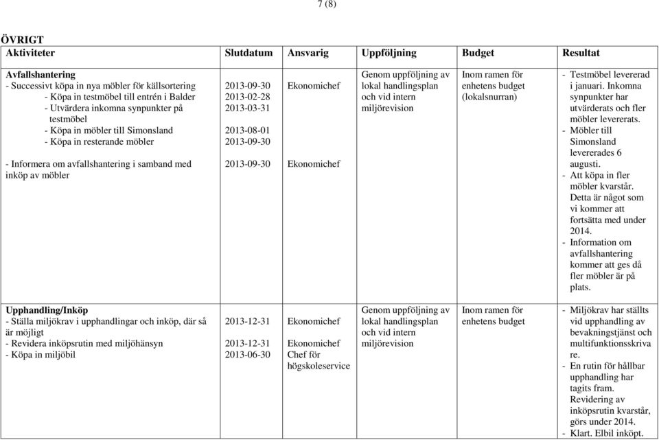 2013-09-30 (lokalsnurran) - Testmöbel levererad i januari. Inkomna synpunkter har utvärderats och fler möbler levererats. - Möbler till Simonsland levererades 6 augusti.
