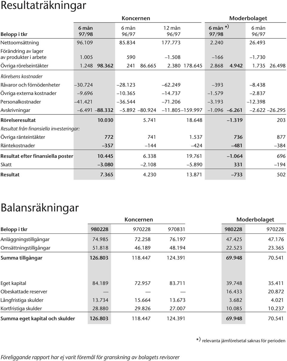 498 Rörelsens kostnader Råvaror och förnödenheter 30.724 28.123 62.249 393 8.438 Övriga externa kostnader 9.696 10.365 14.737 1.579 2.837 Personalkostnader 41.421 36.544 71.206 3.193 12.