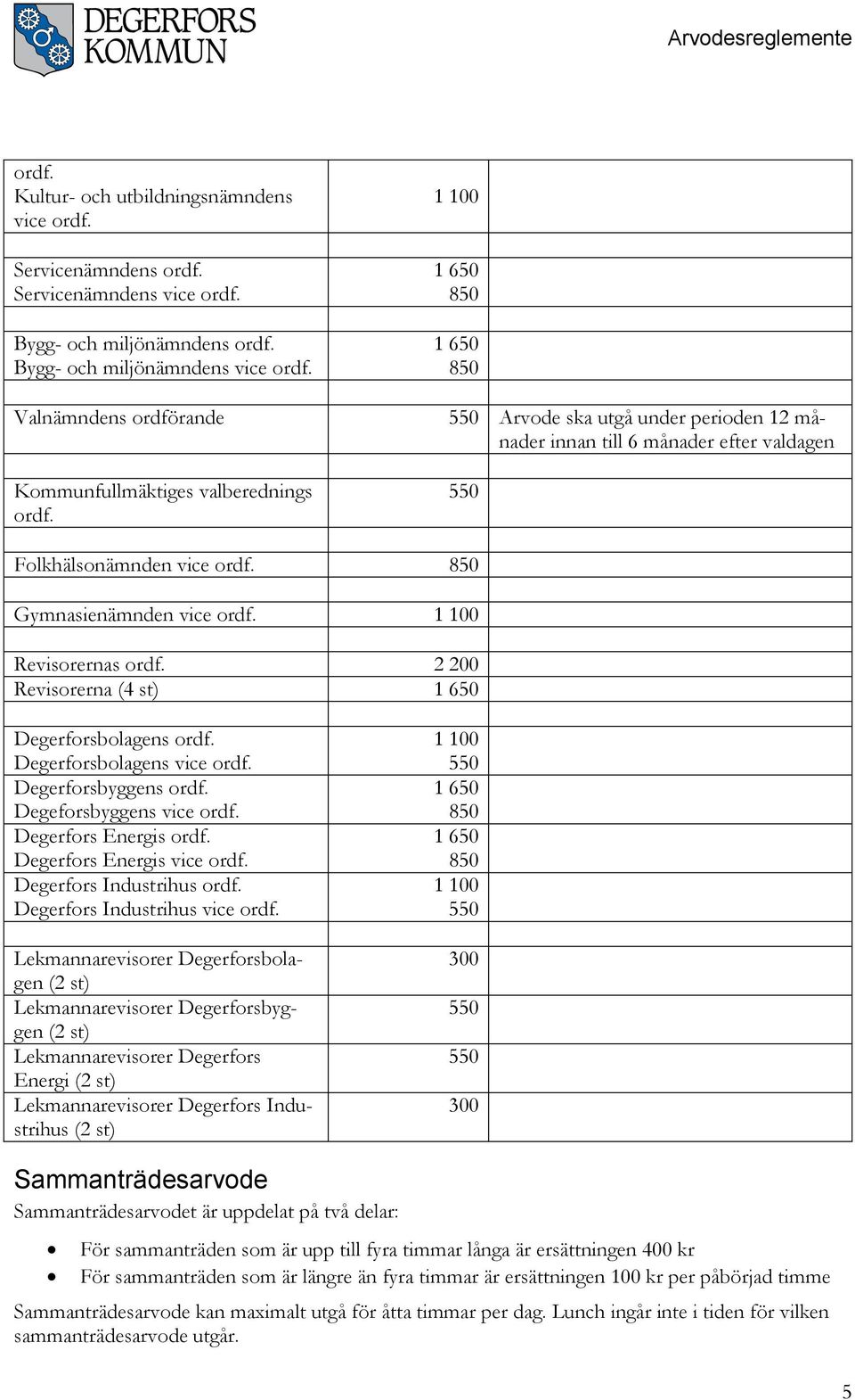 850 Gymnasienämnden vice ordf. Revisorernas ordf. 2 200 Revisorerna (4 st) 1 650 Degerforsbolagens ordf. Degerforsbolagens vice ordf. Degerforsbyggens ordf. Degeforsbyggens vice ordf.