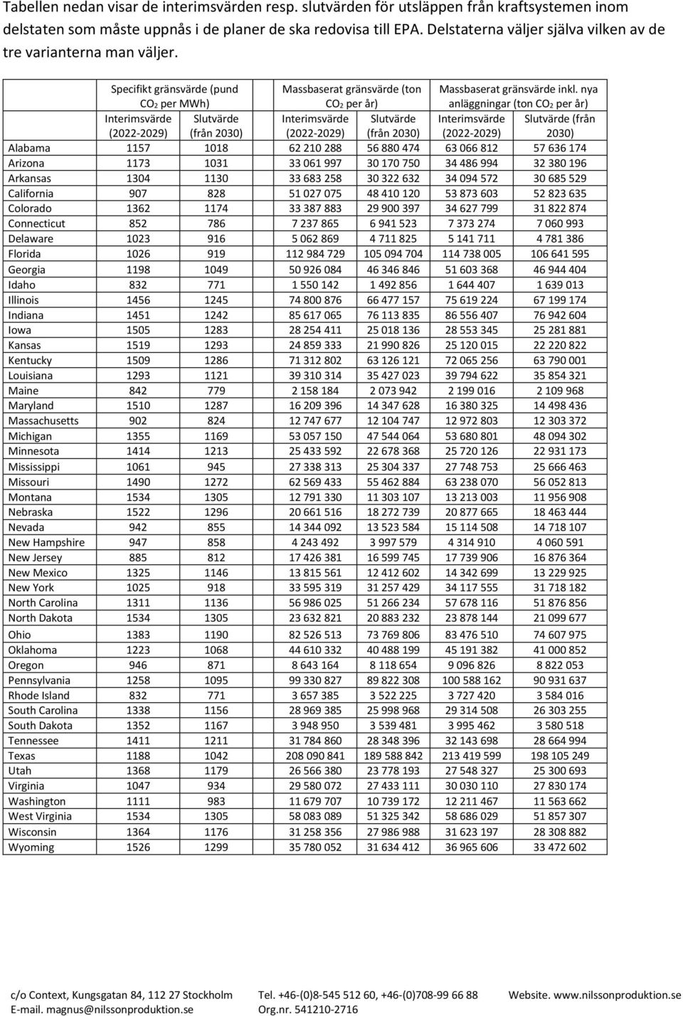 nya anläggningar (ton CO2 per år) Interimsvärde (2022-2029) Slutvärde (från 2030) Interimsvärde (2022-2029) Slutvärde (från 2030) Interimsvärde (2022-2029) Slutvärde (från 2030) Alabama 1157 1018 62