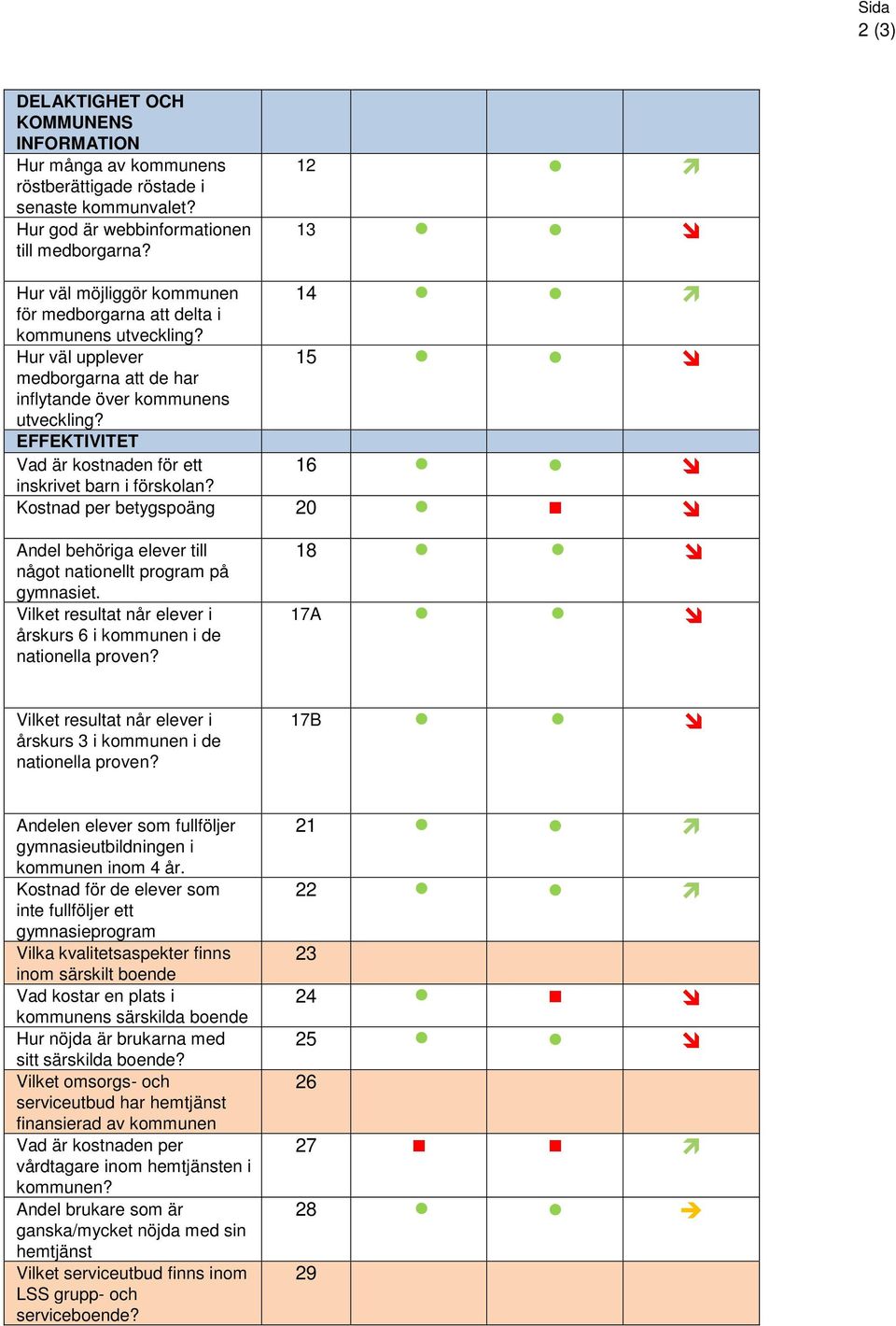 EFFEKTIVITET Vad är kostnaden för ett 16 inskrivet barn i förskolan? Kostnad per betygspoäng 20 Andel behöriga elever till något nationellt program på gymnasiet.