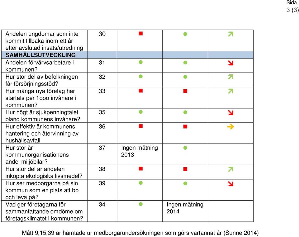 Hur effektiv är kommunens hantering och återvinning av hushållsavfall Hur stor är kommunorganisationens andel miljöbilar? Hur stor del är andelen inköpta ekologiska livsmedel?