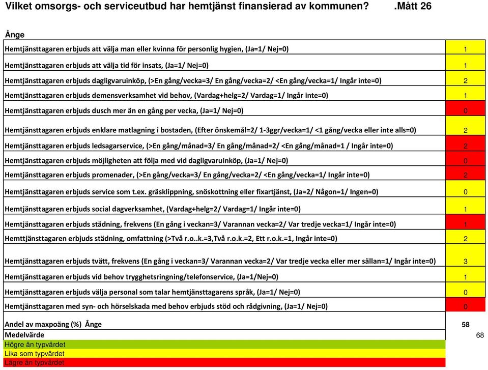 dagligvaruinköp, (>En gång/vecka=3/ En gång/vecka=2/ <En gång/vecka=1/ Ingår inte=0) 2 Hemtjänsttagaren erbjuds demensverksamhet vid behov, (Vardag+helg=2/ Vardag=1/ Ingår inte=0) 1 Hemtjänsttagaren