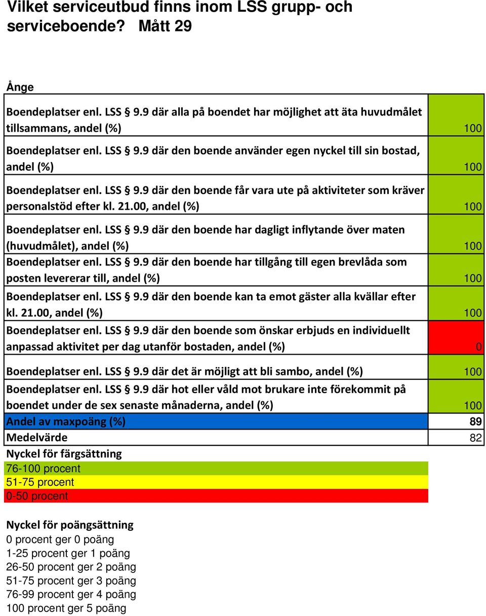 9 där den boende har dagligt inflytande över maten (huvudmålet), andel (%) 0 Boendeplatser enl. LSS 9.