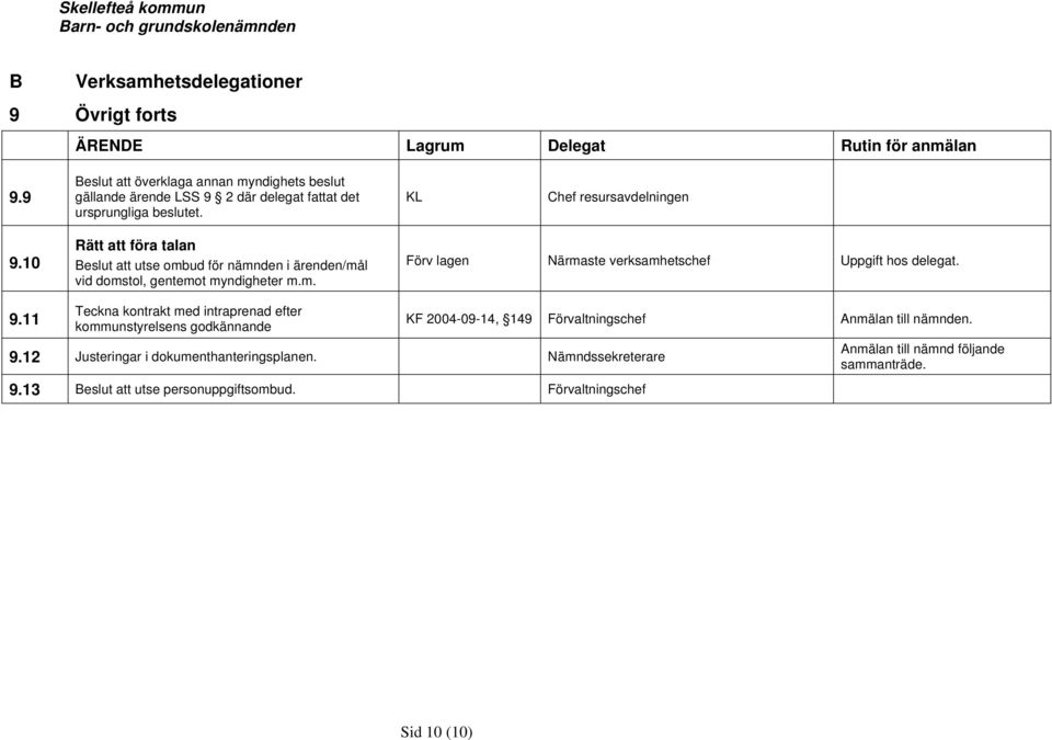 9.11 Teckna kontrakt med intraprenad efter kommunstyrelsens godkännande 9.12 Justeringar i dokumenthanteringsplanen. Nämndssekreterare 9.