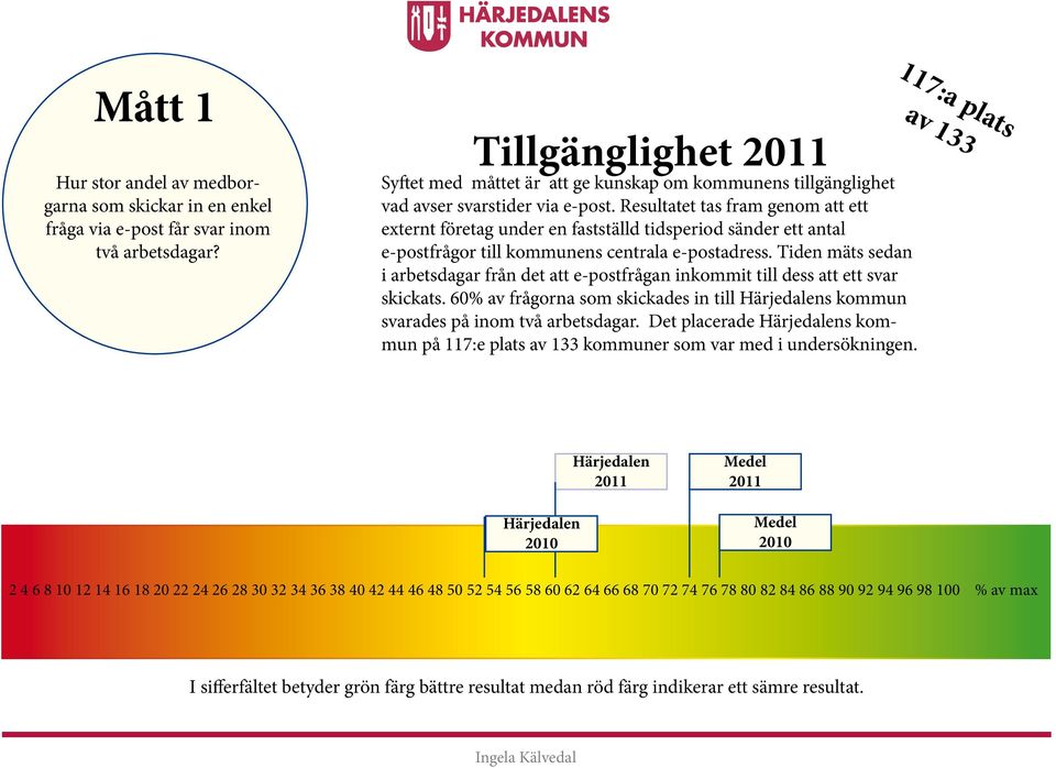 Resultatet tas fram genom att ett externt företag under en fastställd tidsperiod sänder ett antal e-postfrågor till kommunens centrala e-postadress.