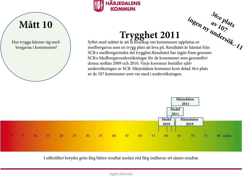 Resultatet är hämtat från SCB:s medborgarindex del trygghet.