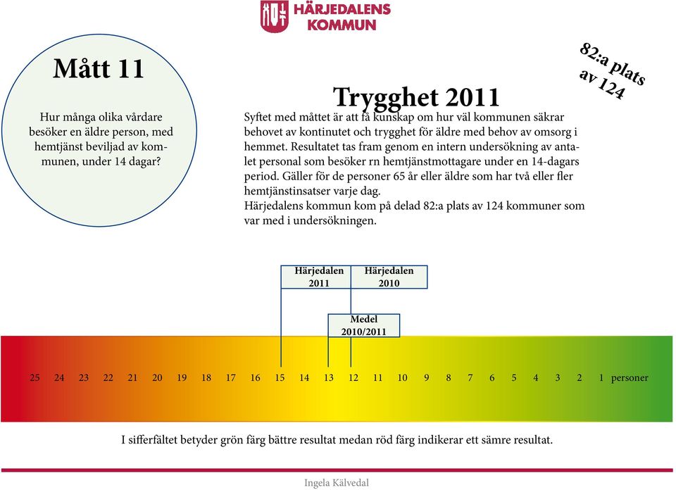 Resultatet tas fram genom en intern undersökning av antalet personal som besöker rn hemtjänstmottagare under en 14-dagars period.
