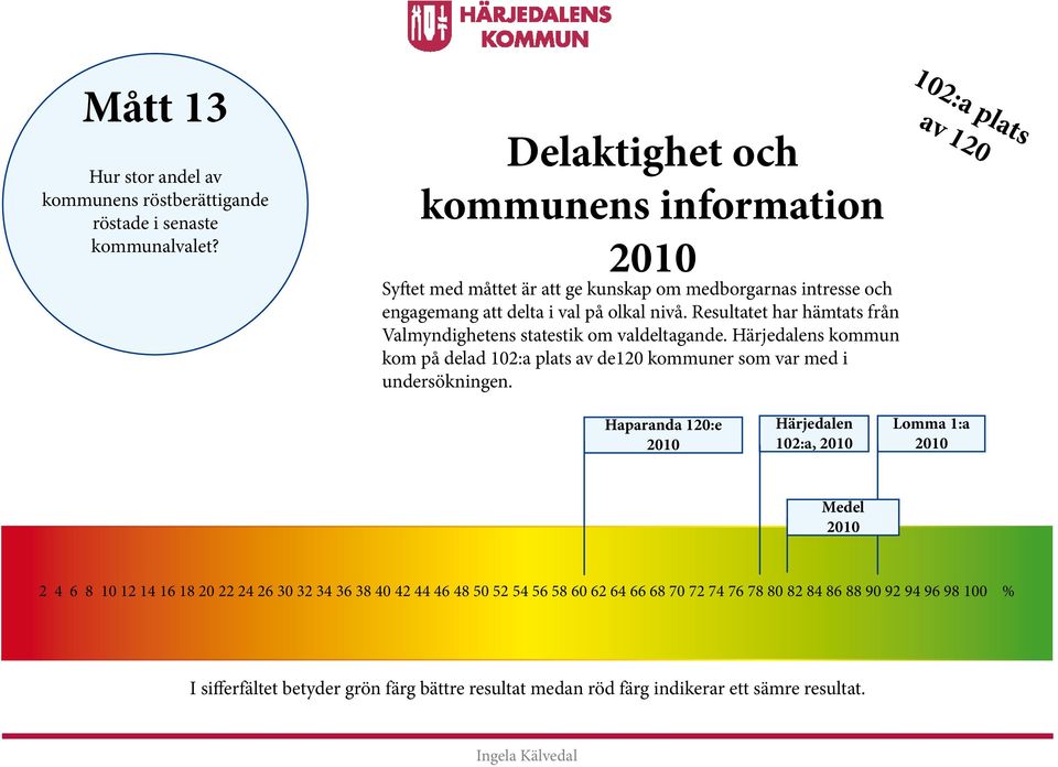 Resultatet har hämtats från Valmyndighetens statestik om valdeltagande.