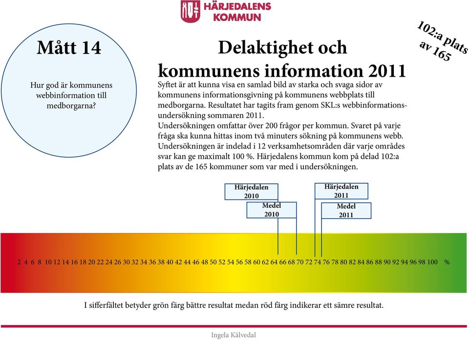 Resultatet har tagits fram genom SKL:s webbinformationsundersökning sommaren. Undersökningen omfattar över 200 frågor per kommun.