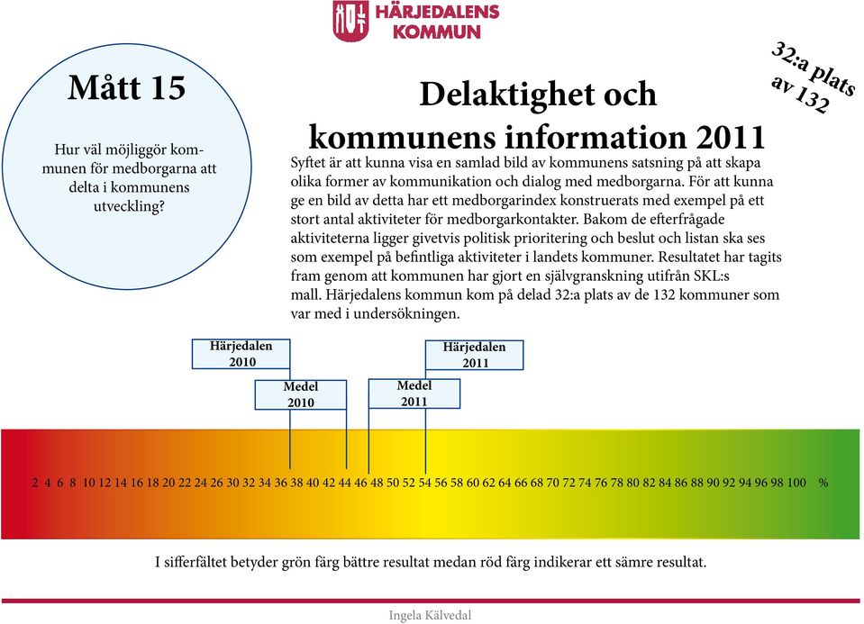 För att kunna ge en bild av detta har ett medborgarindex konstruerats med exempel på ett stort antal aktiviteter för medborgarkontakter.