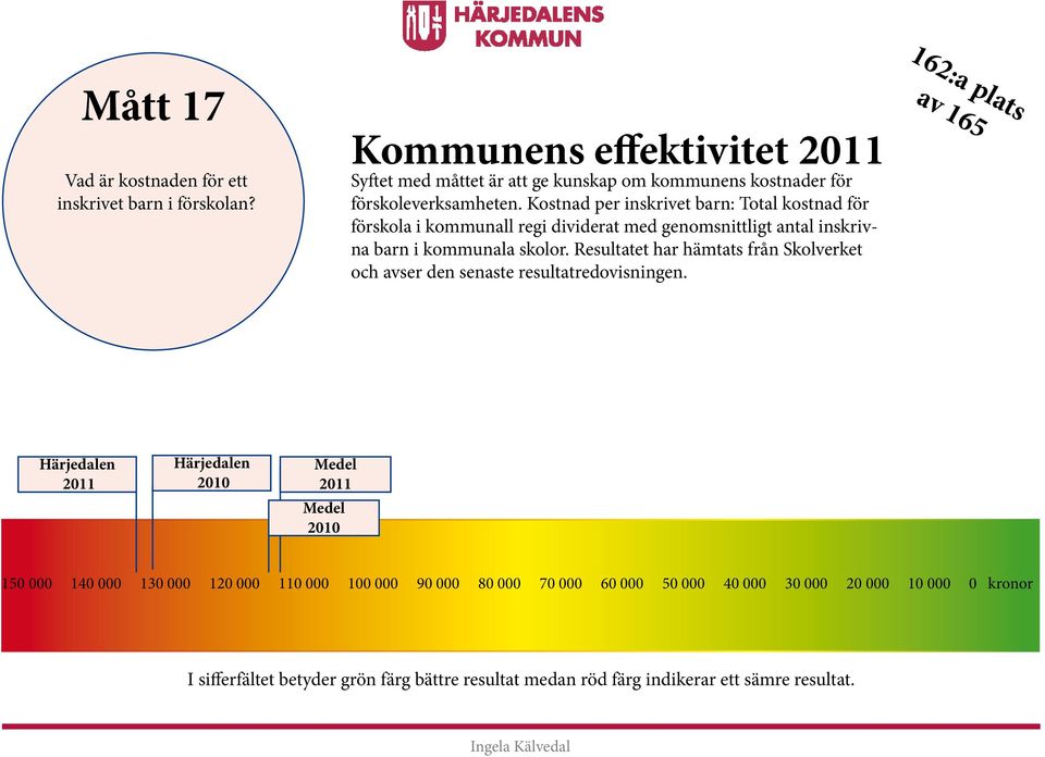 Kostnad per inskrivet barn: Total kostnad för förskola i kommunall regi dividerat med genomsnittligt antal inskrivna barn i kommunala