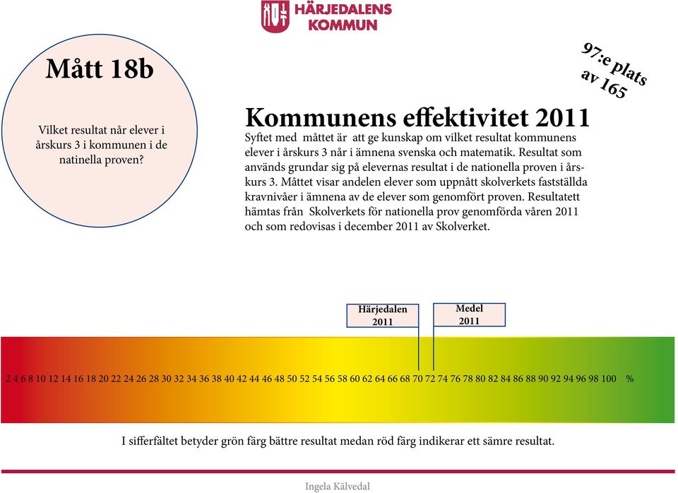 Resultat som används grundar sig på elevernas resultat i de nationella proven i årskurs 3.