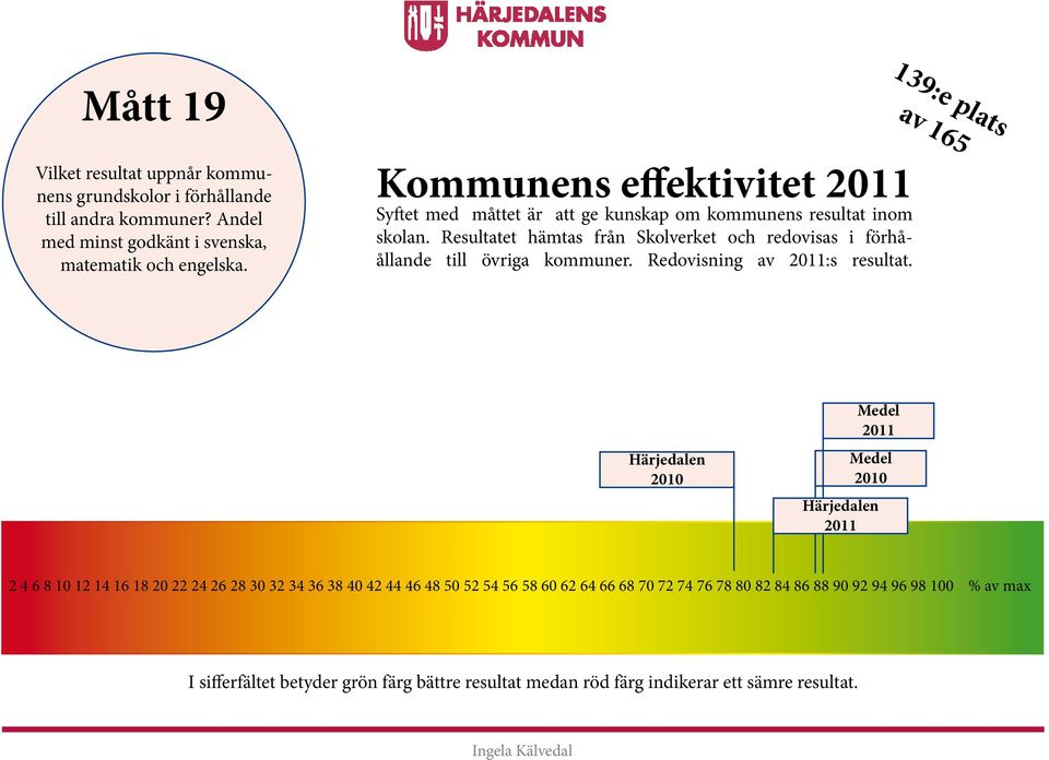 Kommunens effektivitet Syftet med måttet är att ge kunskap om kommunens resultat inom skolan.