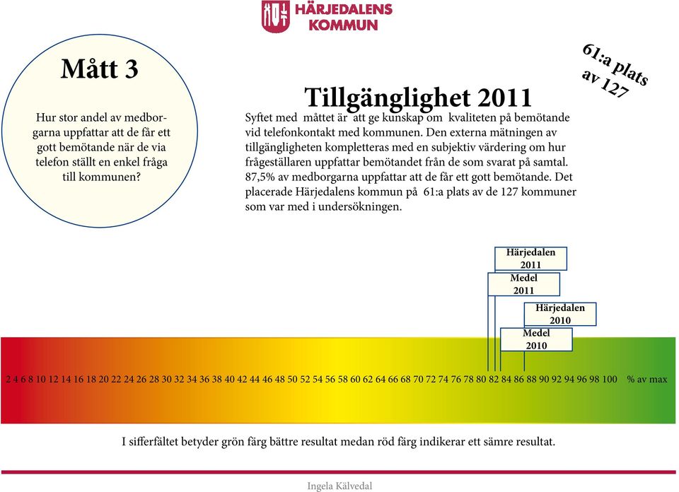 Den externa mätningen av tillgängligheten kompletteras med en subjektiv värdering om hur frågeställaren uppfattar bemötandet från de som svarat på samtal.