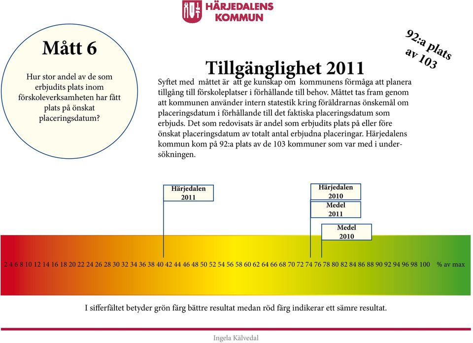 Måttet tas fram genom att kommunen använder intern statestik kring föräldrarnas önskemål om placeringsdatum i förhållande till det faktiska placeringsdatum som erbjuds.