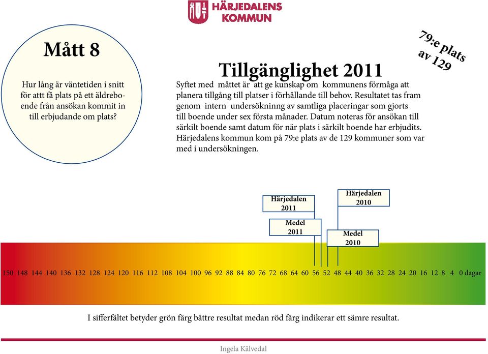 Resultatet tas fram genom intern undersökninng av samtliga placeringar som gjorts till boende under sex första månader.