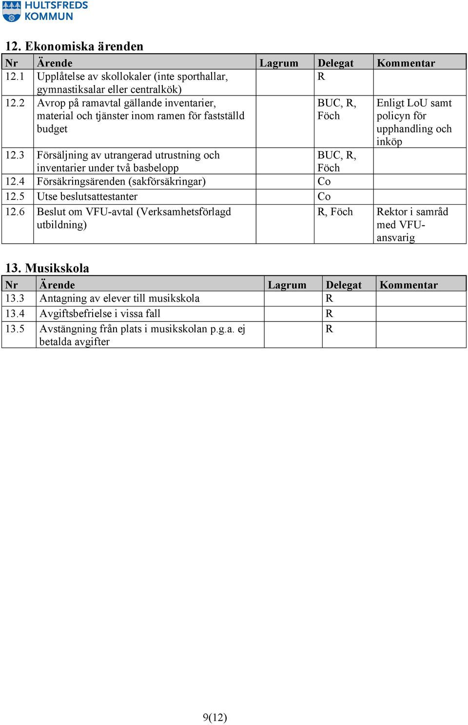 3 Försäljning av utrangerad utrustning och inventarier under två basbelopp BUC, R, Föch 12.4 Försäkringsärenden (sakförsäkringar) Co 12.5 Utse beslutsattestanter Co 12.
