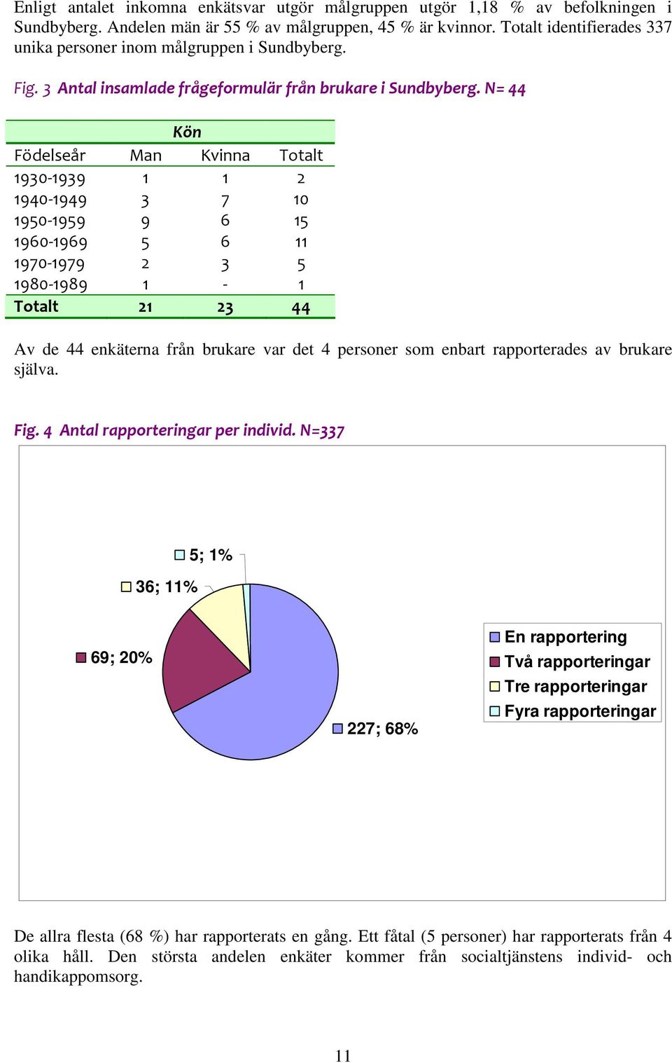 N= 44 Kön Födelseår Man Kvinna Totalt 1930-1939 1 1 2 1940-1949 1950-1959 1960-1969 1970-1979 3 7 10 9 6 15 5 6 11 2 3 5 1980-1989 1-1 Totalt 21 23 44 Av de 44 enkäterna från brukare var det 4