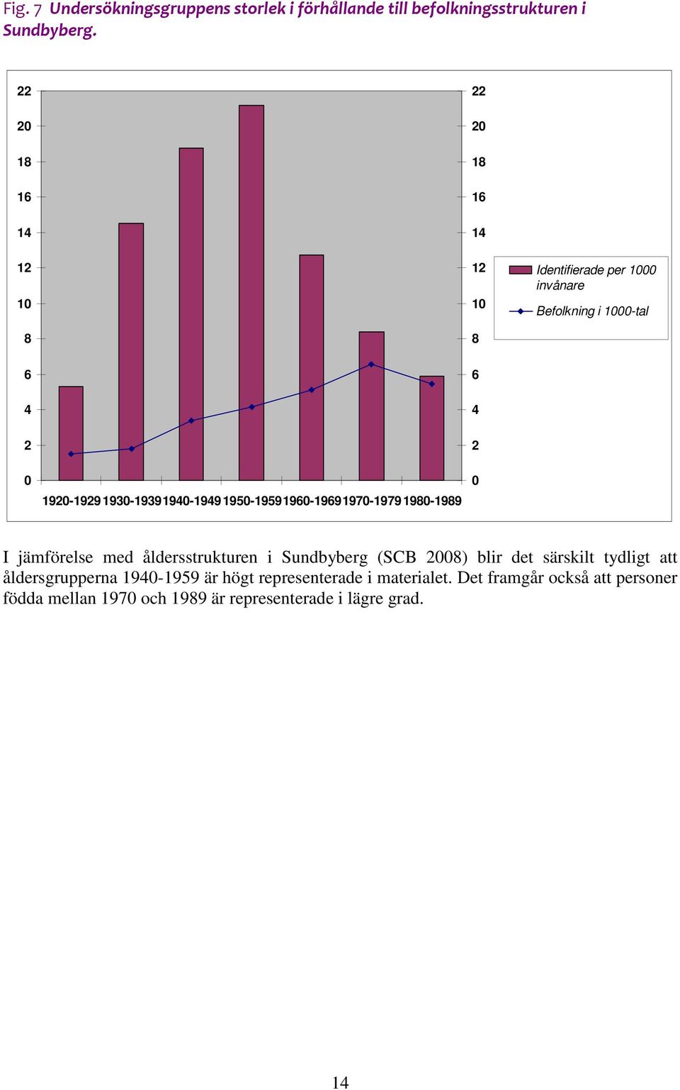 1920-19291930-19391940-19491950-19591960-19691970-19791980-1989 0 I jämförelse med åldersstrukturen i Sundbyberg (SCB 2008) blir