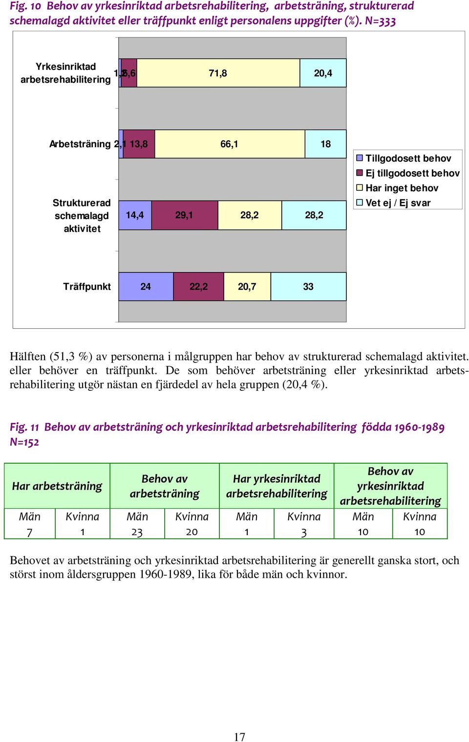 Vet ej / Ej svar Träffpunkt 24 22,2 20,7 33 Hälften (51,3 %) av personerna i målgruppen har behov av strukturerad schemalagd aktivitet. eller behöver en träffpunkt.