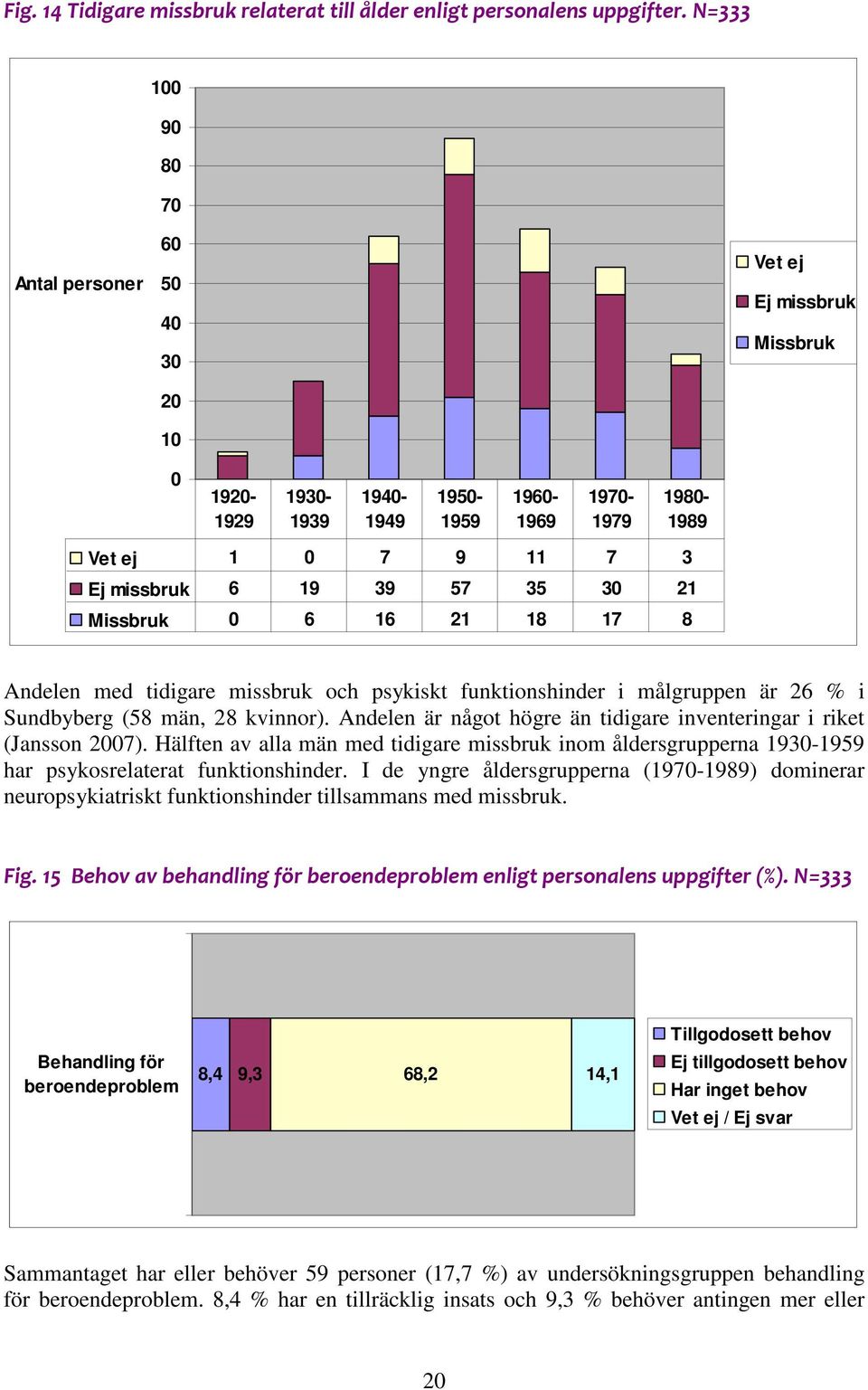 30 21 Missbruk 0 6 16 21 18 17 8 Andelen med tidigare missbruk och psykiskt funktionshinder i målgruppen är 26 % i Sundbyberg (58 män, 28 kvinnor).