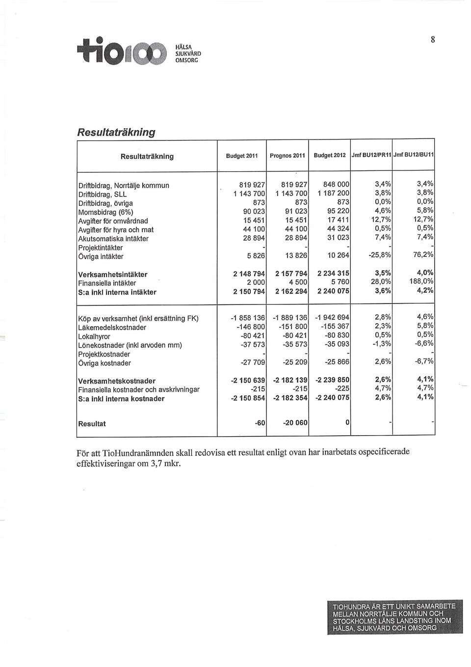 hyra och mat 44 100 44 100 44 324 0,5% 0,5% Akutsomatiska intäkter 28 894 28 894 31 023 7,4% 7,4% Projektintäkter Övriga intäkter 5 826 13 826 10 264 25,8% 76,2% Verksamhetsintäkter 2 148 794 2 157