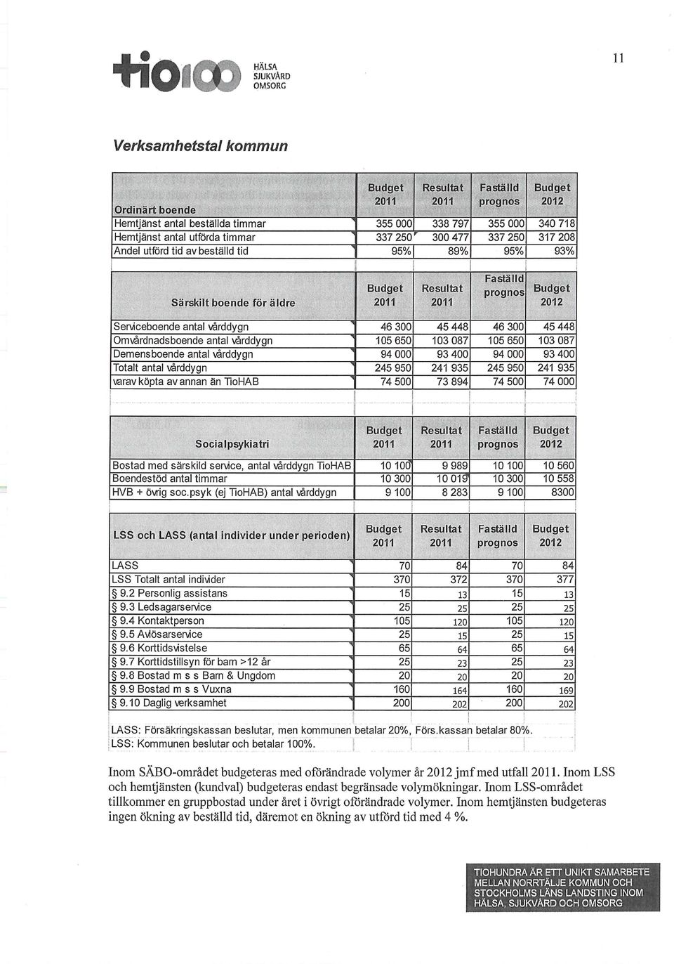 boende för äldre 338 797 300 477 95% 1 Faställd prognos Resultat 2011 Budget 2012 45 448 46 300 45 448 103 087 93 400 105 650 94 000 245 950 241 935 74 500 73 894 245 950 74 500 103 087 93 400 241