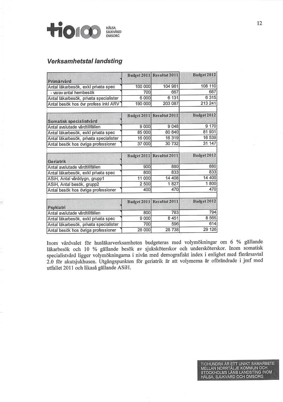 vårdtillfällen 9 000 9 048 9 170 Antal läkarbesök, exkl privata spec 85 000 80 840 81 931 Antal läkarbesök, privata specialister 16 000 16 319 16 539 Antal besök hos övriga professioner 37 000 30 732