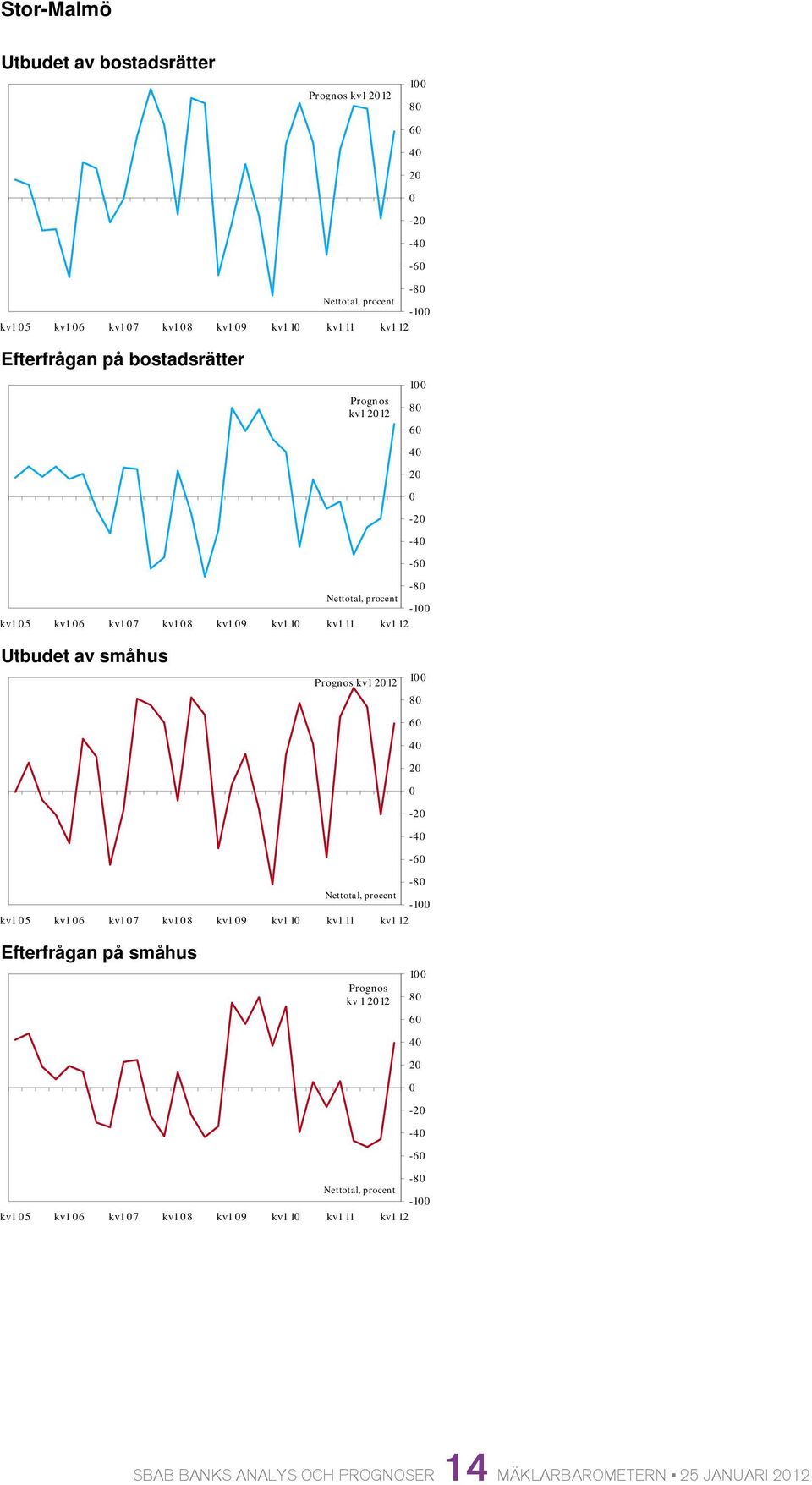 småhus kv1 12 1 8 6 4 - -4-6 -8-1 kv1 5 kv1 6 kv1 7 kv1 8 kv1 9 kv1 1 kv1 11 kv1 12 Efterfrågan på småhus kv 1 12 1 8 6