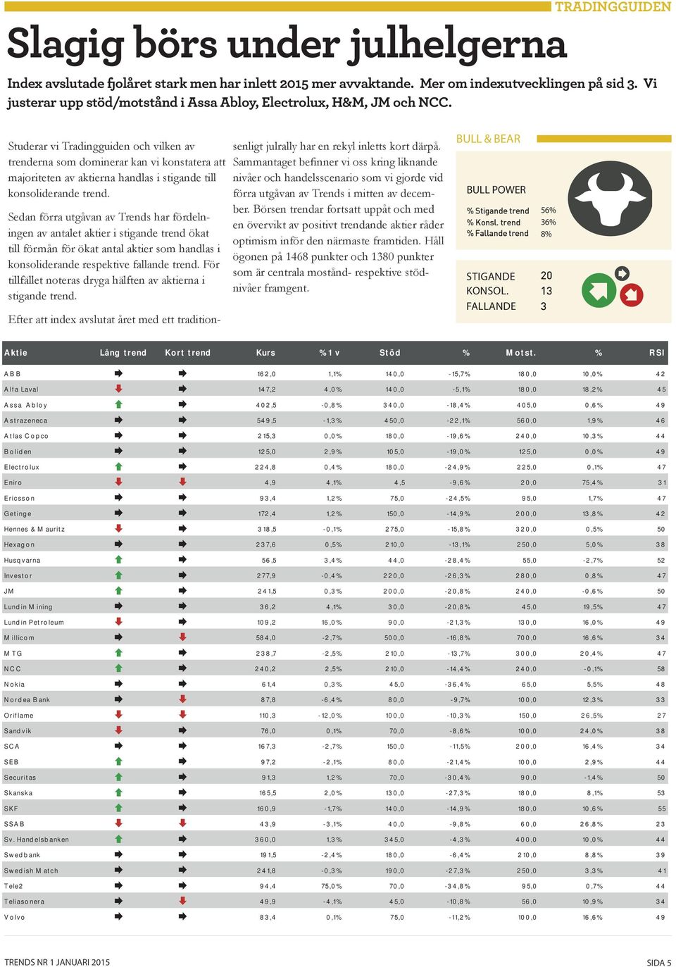 Studerar vi Tradingguiden och vilken av trenderna som dominerar kan vi konstatera att majoriteten av aktierna handlas i stigande till konsoliderande trend.