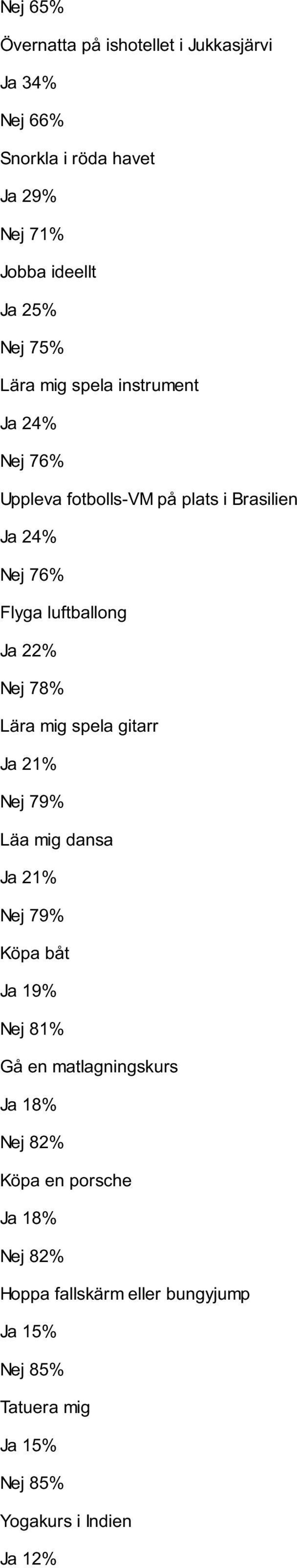 78% Lära mig spela gitarr Ja 21% Nej 79% Läa mig dansa Ja 21% Nej 79% Köpa båt Ja 19% Nej 81% Gå en matlagningskurs Ja 18% Nej