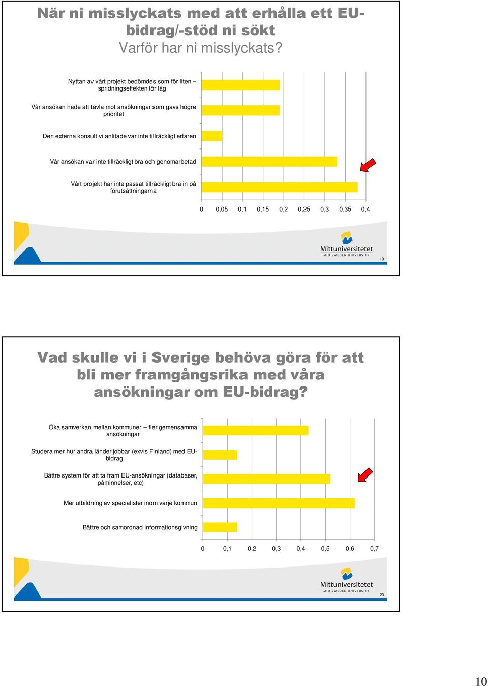 erfaren Vår ansökan var inte tillräckligt bra och genomarbetad Vårt projekt har inte passat tillräckligt bra in på förutsättningarna 0 0,05 0,1 0,15 0,2 0,25 0,3 0,35 0,4 19 Vad skulle vi i Sverige