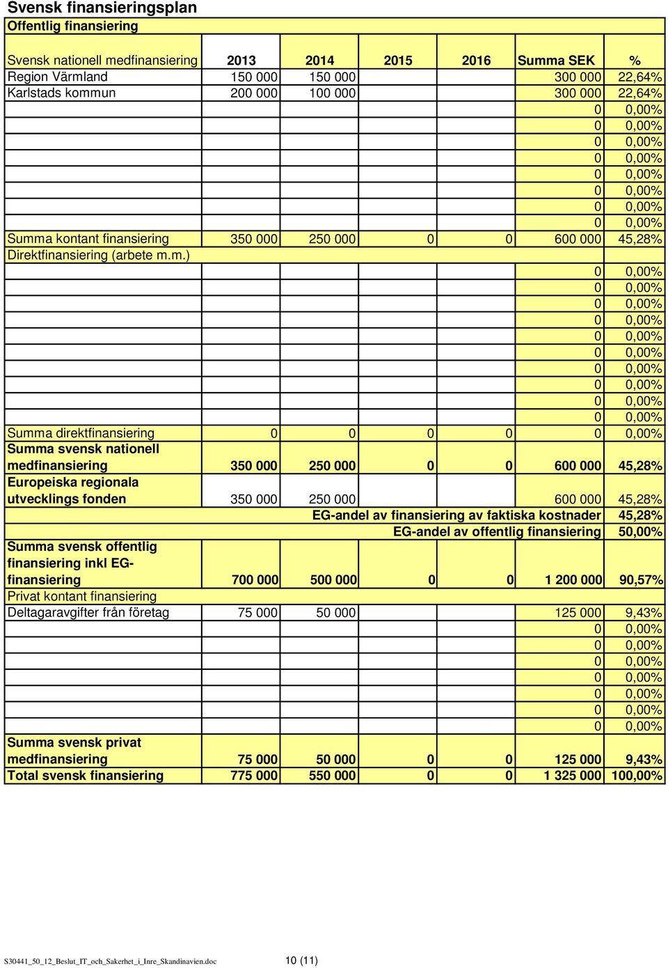 a kontant finansiering 350 000 250 000 0 0 600 000 45,28% Direktfinansiering (arbete m.