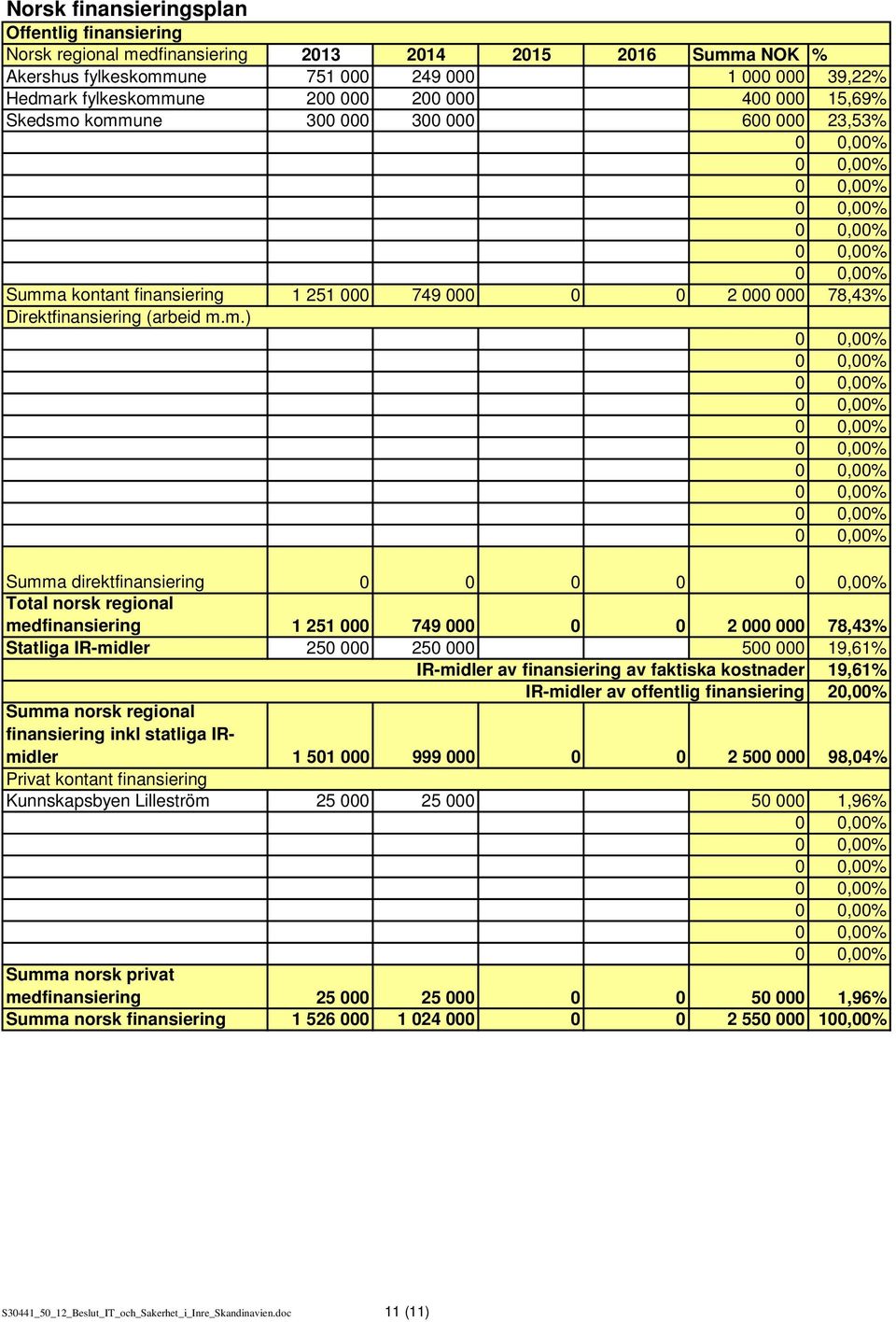 kommune 300 000 300 000 600 000 23,53% Summa kontant finansiering 1 251 000 749 000 0 0 2 000 000 78,43% Direktfinansiering (arbeid m.m.) Summa direktfinansiering 0 0 0 0 Total norsk regional