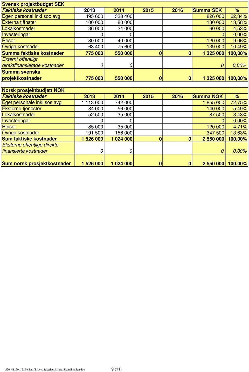 offentligt direktfinansierade kostnader 0 0 Summa svenska projektkostnader 775 000 550 000 0 0 1 325 000 100,00% Norsk prosjektbudjett NOK Faktiske kostnader 2013 2014 2015 2016 Summa NOK % Eget