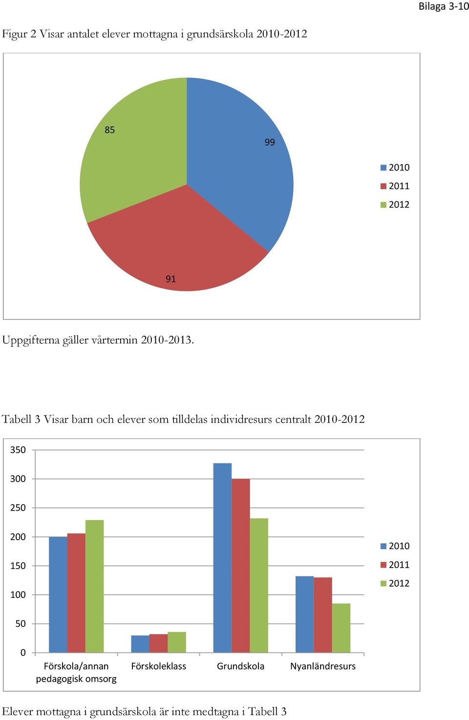 Tabell 3 Visar barn och elever som tilldelas individresurs centralt 2010-2012 350 300 250 200 150