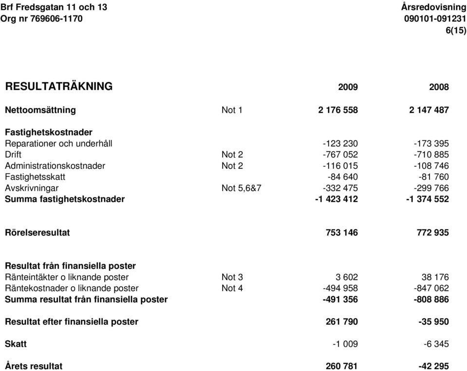 374 552 Rörelseresultat 753 146 772 935 Resultat från finansiella poster Ränteintäkter o liknande poster Not 3 3 602 38 176 Räntekostnader o liknande poster Not