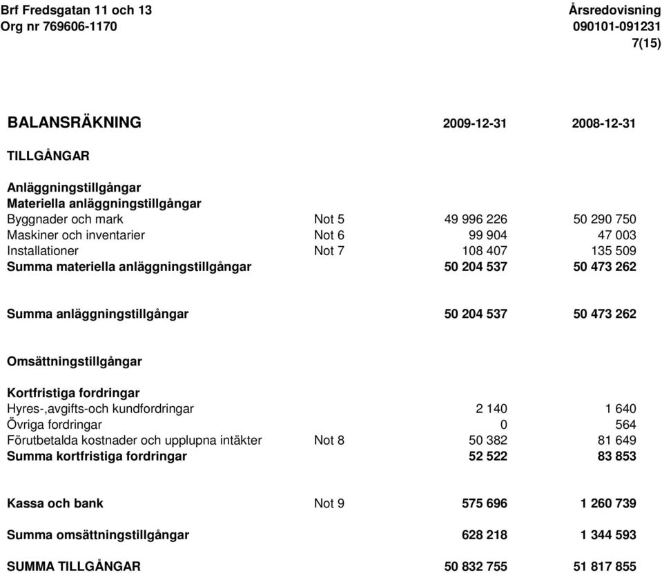 473 262 Omsättningstillgångar Kortfristiga fordringar Hyres-,avgifts-och kundfordringar 2 140 1 640 Övriga fordringar 0 564 Förutbetalda kostnader och upplupna intäkter Not