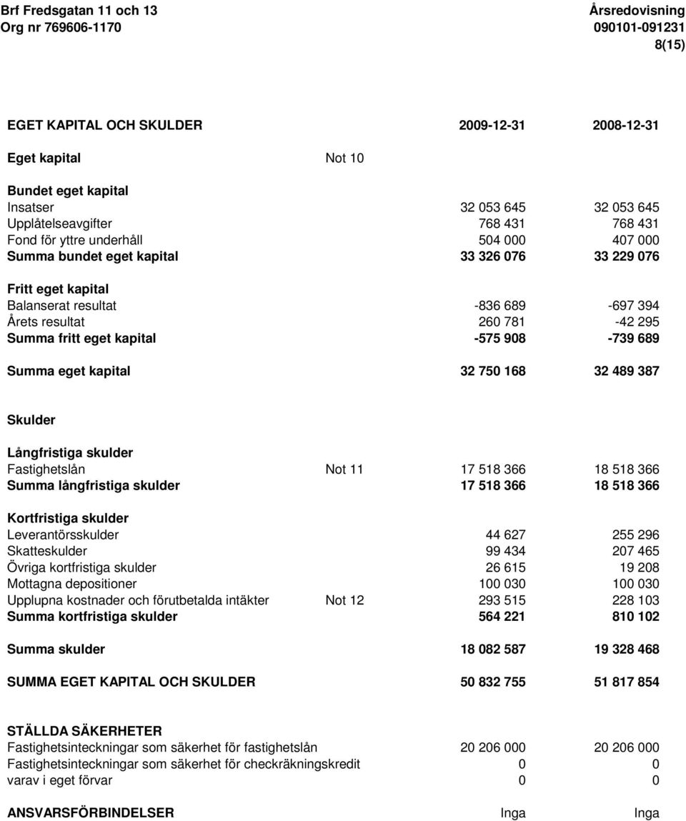 750 168 32 489 387 Skulder Långfristiga skulder Fastighetslån Not 11 17 518 366 18 518 366 Summa långfristiga skulder 17 518 366 18 518 366 Kortfristiga skulder Leverantörsskulder 44 627 255 296