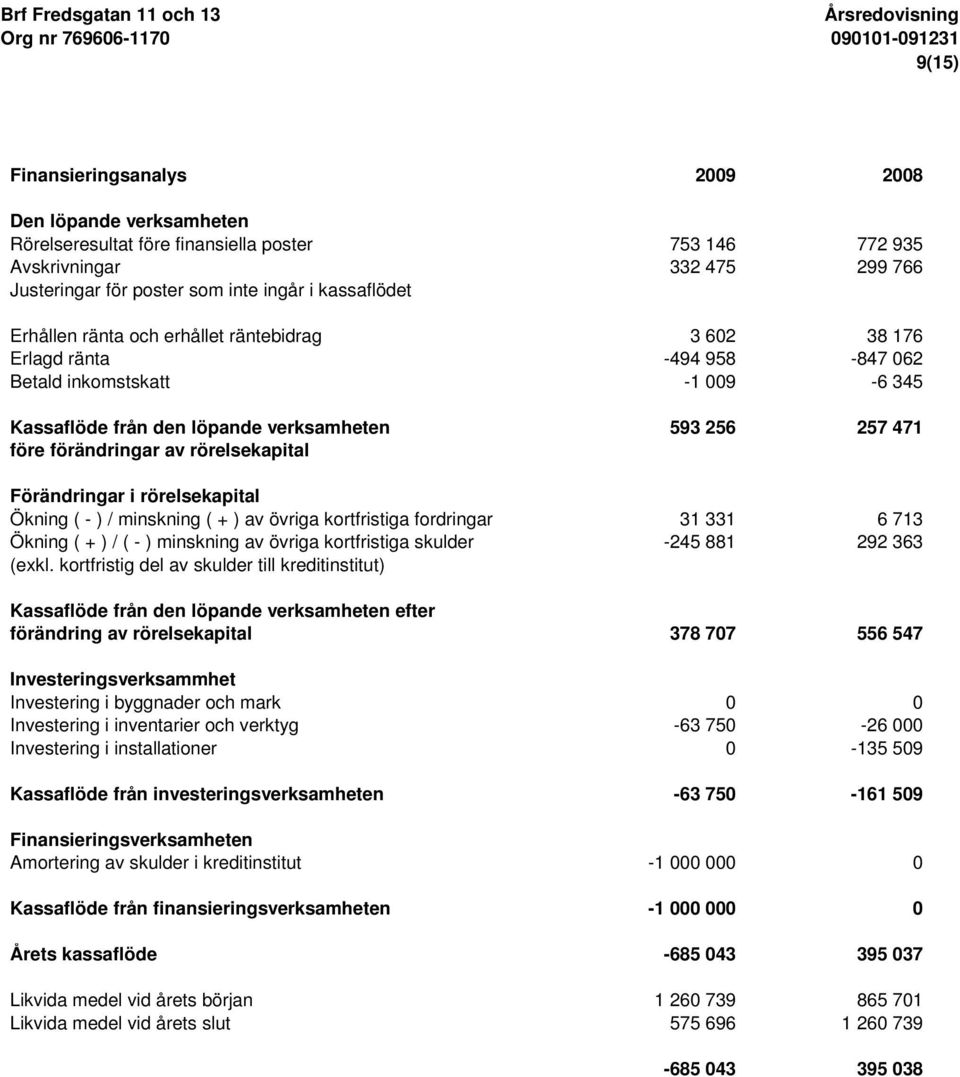 rörelsekapital Förändringar i rörelsekapital Ökning ( - ) / minskning ( + ) av övriga kortfristiga fordringar 31 331 6 713 Ökning ( + ) / ( - ) minskning av övriga kortfristiga skulder -245 881 292