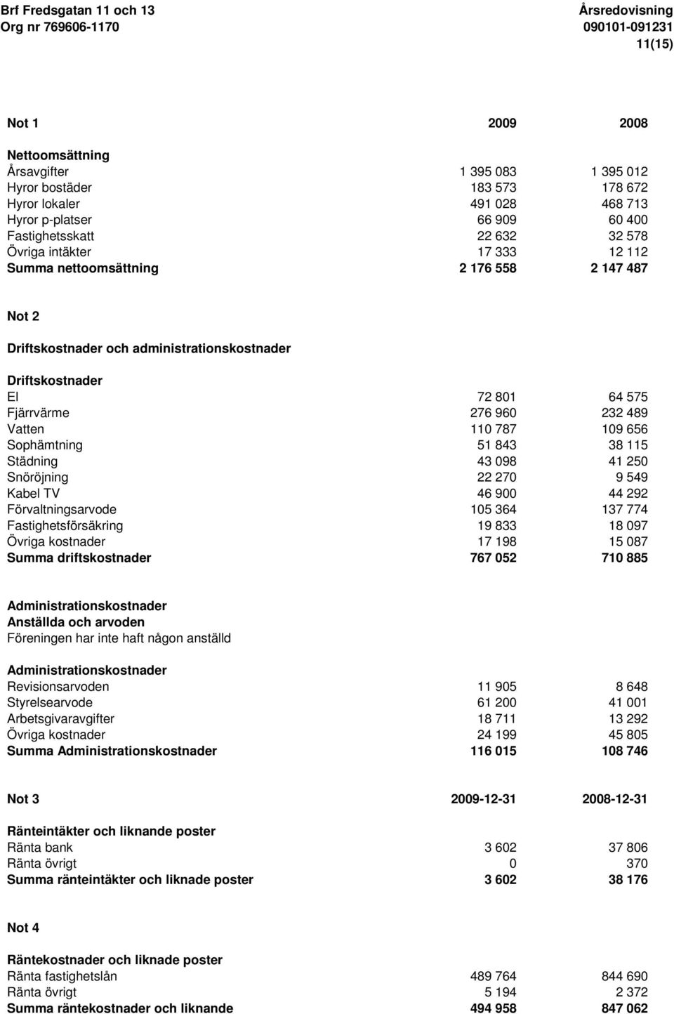 Sophämtning 51 843 38 115 Städning 43 098 41 250 Snöröjning 22 270 9 549 Kabel TV 46 900 44 292 Förvaltningsarvode 105 364 137 774 Fastighetsförsäkring 19 833 18 097 Övriga kostnader 17 198 15 087