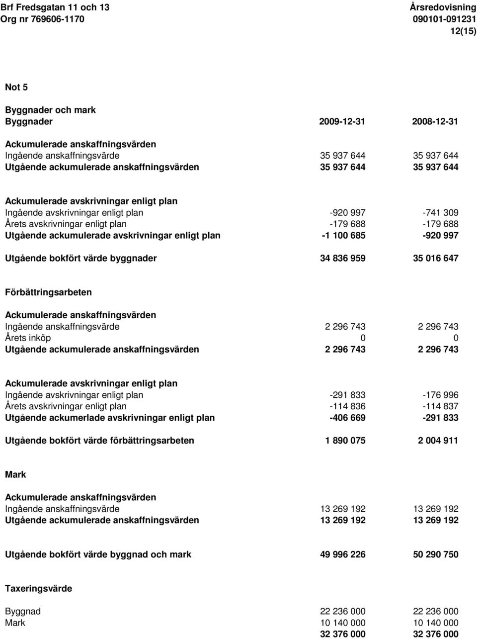 100 685-920 997 Utgående bokfört värde byggnader 34 836 959 35 016 647 Förbättringsarbeten Ackumulerade anskaffningsvärden Ingående anskaffningsvärde 2 296 743 2 296 743 Årets inköp 0 0 Utgående
