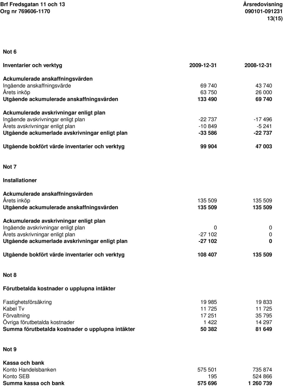 -33 586-22 737 Utgående bokfört värde inventarier och verktyg 99 904 47 003 Not 7 Installationer Ackumulerade anskaffningsvärden Årets inköp 135 509 135 509 Utgående ackumulerade anskaffningsvärden