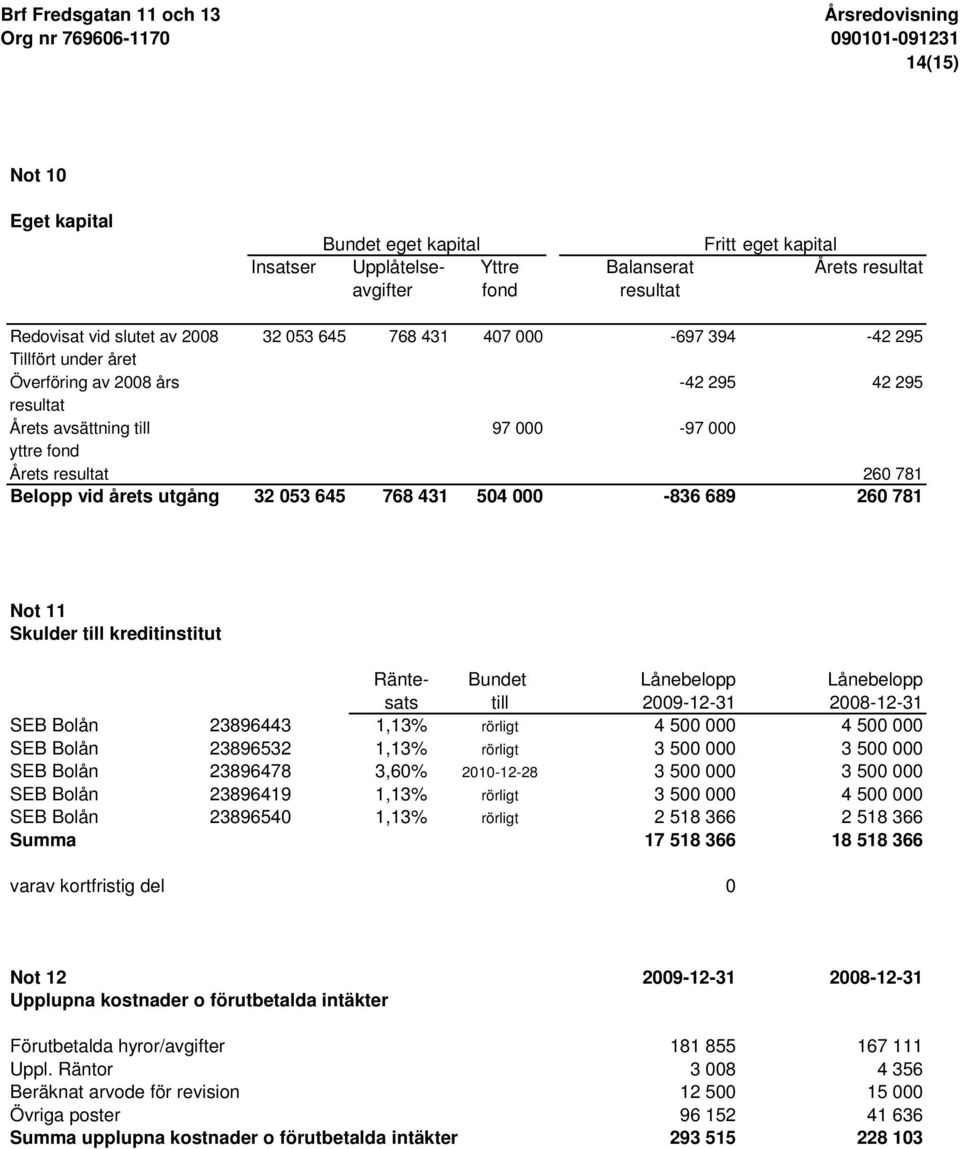 504 000-836 689 260 781 Not 11 Skulder till kreditinstitut Ränte- Bundet Lånebelopp Lånebelopp sats till 2009-12-31 2008-12-31 SEB Bolån 23896443 1,13% rörligt 4 500 000 4 500 000 SEB Bolån 23896532