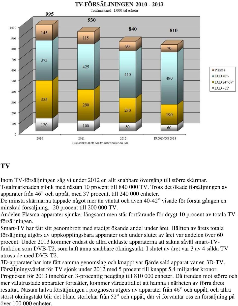 De minsta skärmarna tappade något mer än väntat och även 40-42 visade för första gången en minskad försäljning, -20 procent till 200 000 TV.