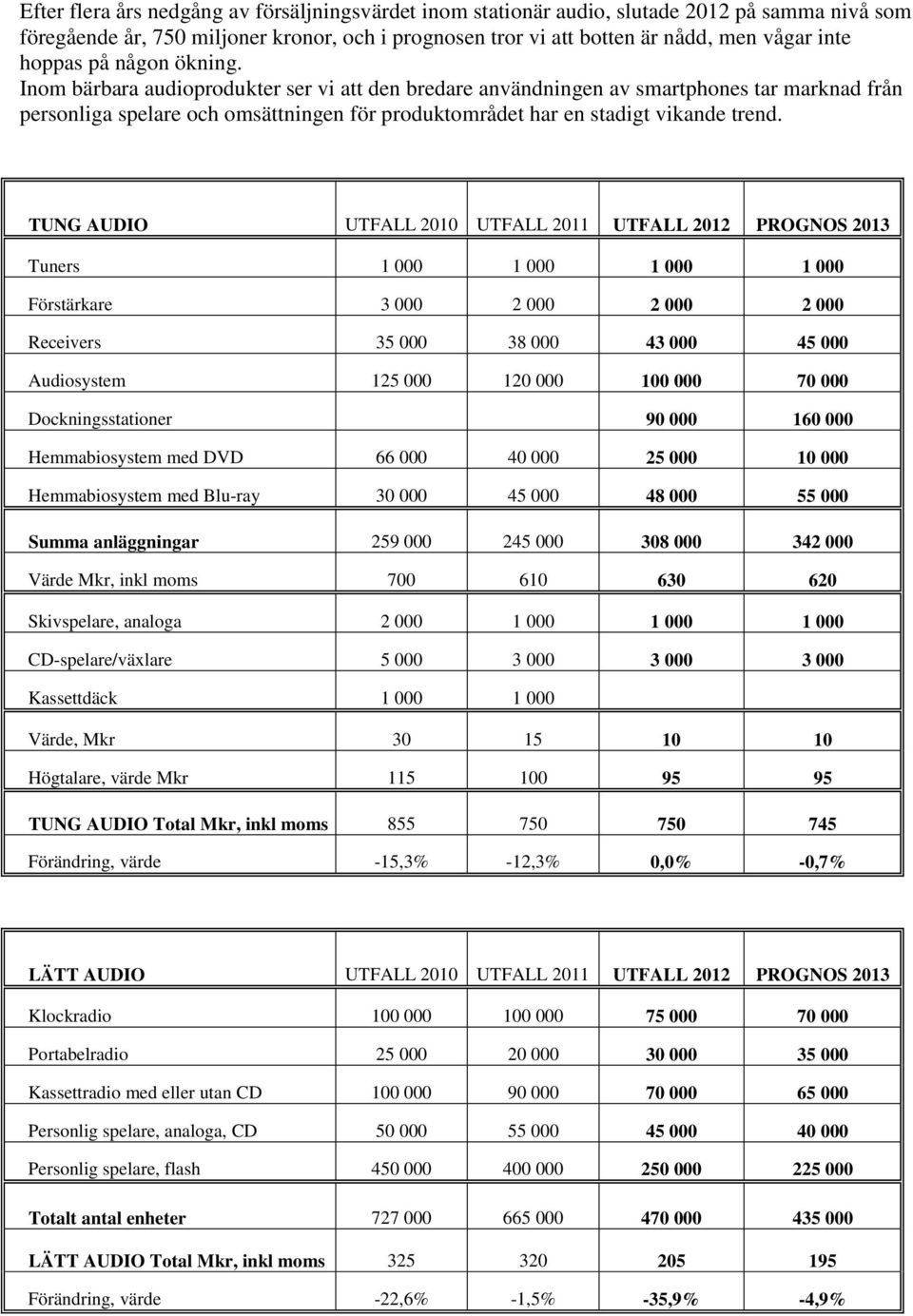 Inom bärbara audioprodukter ser vi att den bredare användningen av smartphones tar marknad från personliga spelare och omsättningen för produktområdet har en stadigt vikande trend.