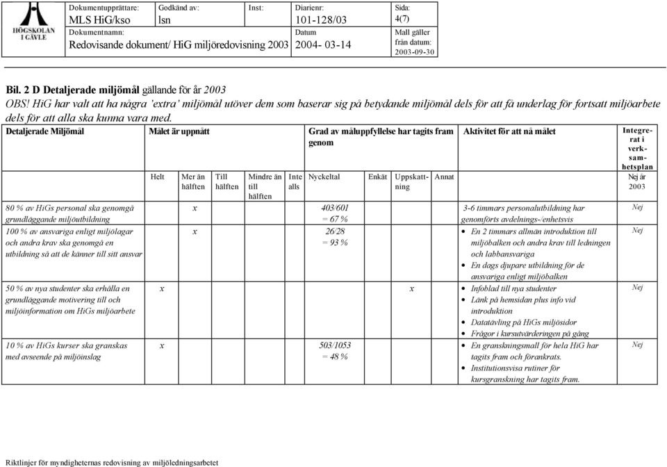 Detaljerade Miljömål Målet är uppnått Grad av måluppfyllelse har tagits fram genom 80 % av HiGs personal ska genomgå grundläggande miljöutbildning 100 % av ansvariga enligt miljölagar och andra krav